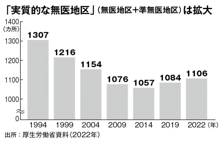 「実質的な無医地区」（無医地区＋準無医地区）は拡大