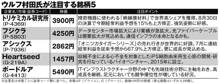 ウルフ村田氏が注目する銘柄5