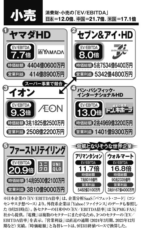 主な小売企業の「EV／EBITDA倍率」