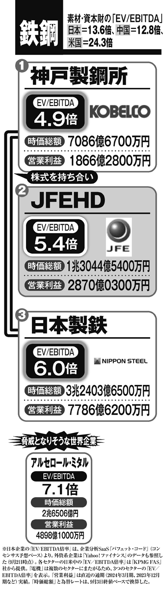 主な鉄鋼企業の「EV／EBITDA倍率」