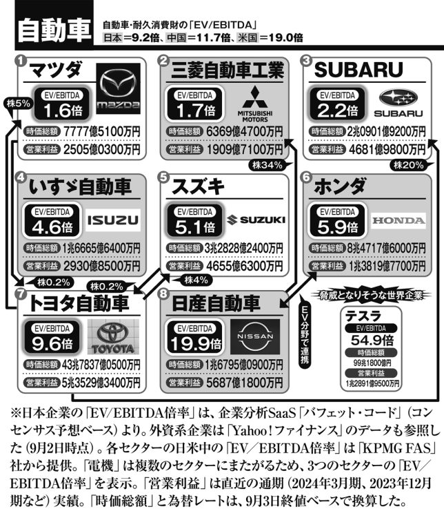 主な自動車企業の「EV／EBITDA倍率」