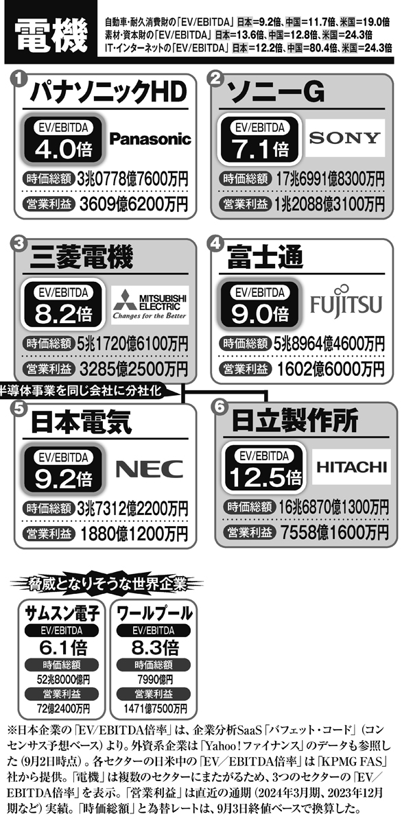 主な電機企業の「EV／EBITDA倍率」