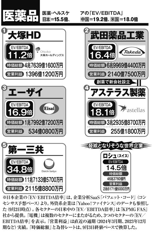 主な医薬品企業の「EV／EBITDA倍率」