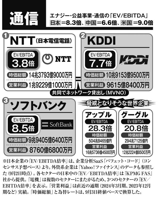 主な通信企業の「EV／EBITDA倍率」