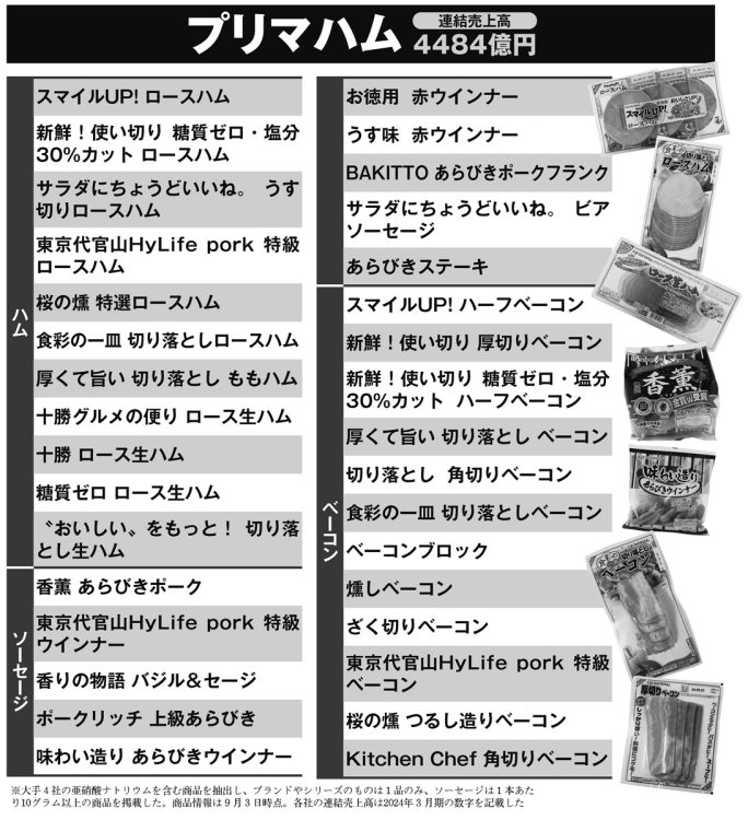 プリマハムの亜硝酸ナトリウムを含む商品