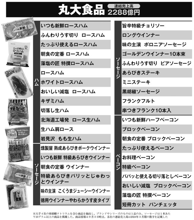 丸大食品の亜硝酸ナトリウムを含む商品