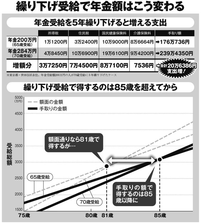 繰り下げ受給で年金額はこう変わる