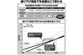 年金を70歳に「繰り下げ受給」した男性の大誤算　5年繰り下げで受給額142％増も税金＆社会保険料負担は年20万円増加、手取りで得になるのは85歳以降