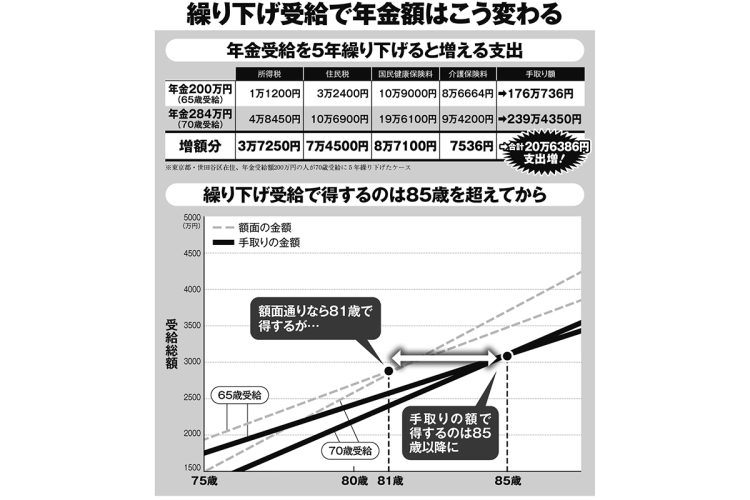 繰り下げ受給で年金額はこう変わる