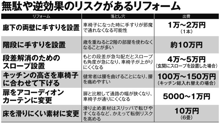 無駄や逆効果のリスクがあるリフォーム