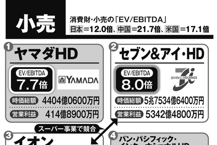 主な小売企業の「EV／EBITDA倍率」