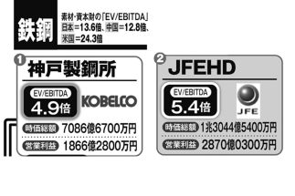 《日本製鉄がUSスチールを買収提案》逆に日本企業が買収される可能性はないのか？　鉄鋼大手3社はいずれも米中の業界平均より“お買い得”水準