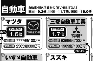 「稼ぐ力はあっても市場の評価が上がらない」米中よりも“割安”な日本の自動車業界　収益力に比して企業価値が最も低いのはマツダ