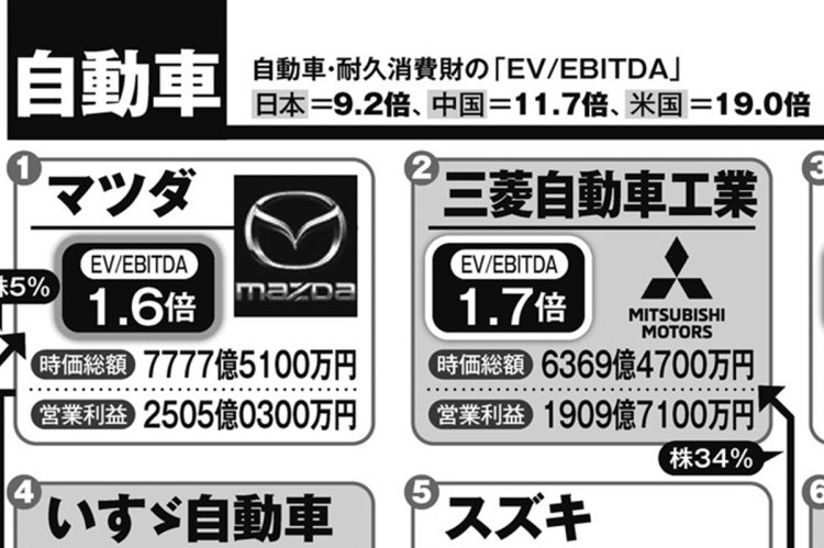 主な自動車企業の「EV／EBITDA倍率」