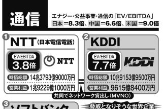 日本の通信業界で「EV／EBITDA倍率」が最も低いNTT　世界標準のネットワーク技術基盤の切り札「IOWN構想」で企業価値向上なるか