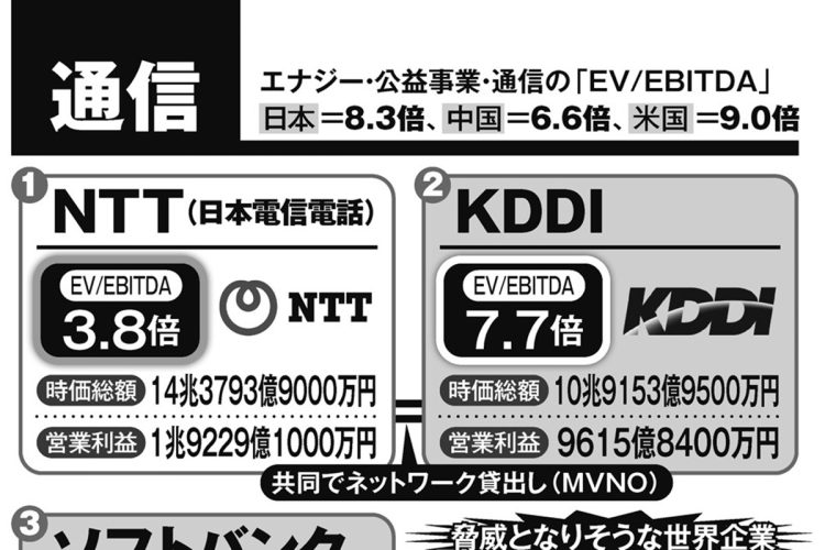 主な通信企業の「EV／EBITDA倍率」