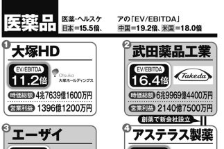 日本の医薬品業界で「海外から狙われやすい企業」を企業価値と収益力から算出　大塚HDは「上場企業として、あらゆる可能性は想定している」