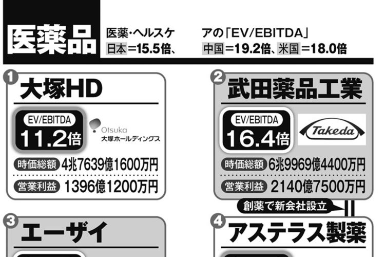 主な医薬品企業の「EV／EBITDA倍率」