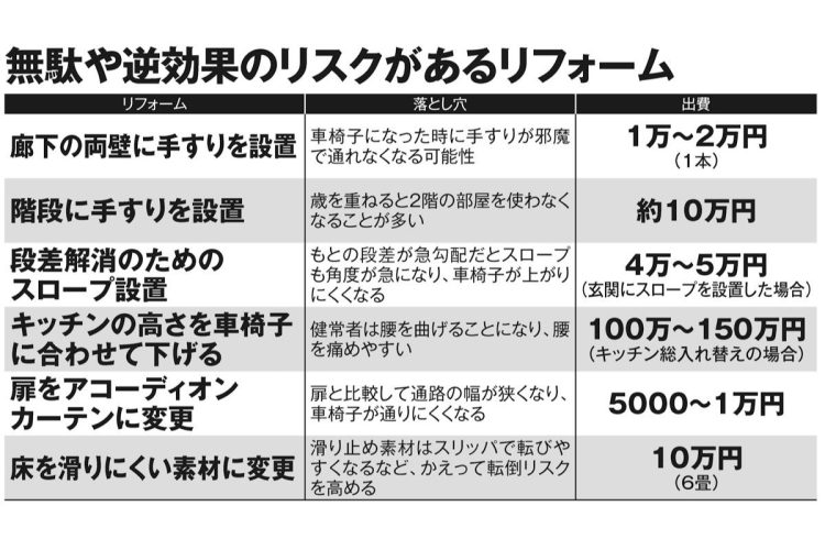 無駄や逆効果のリスクがあるリフォーム