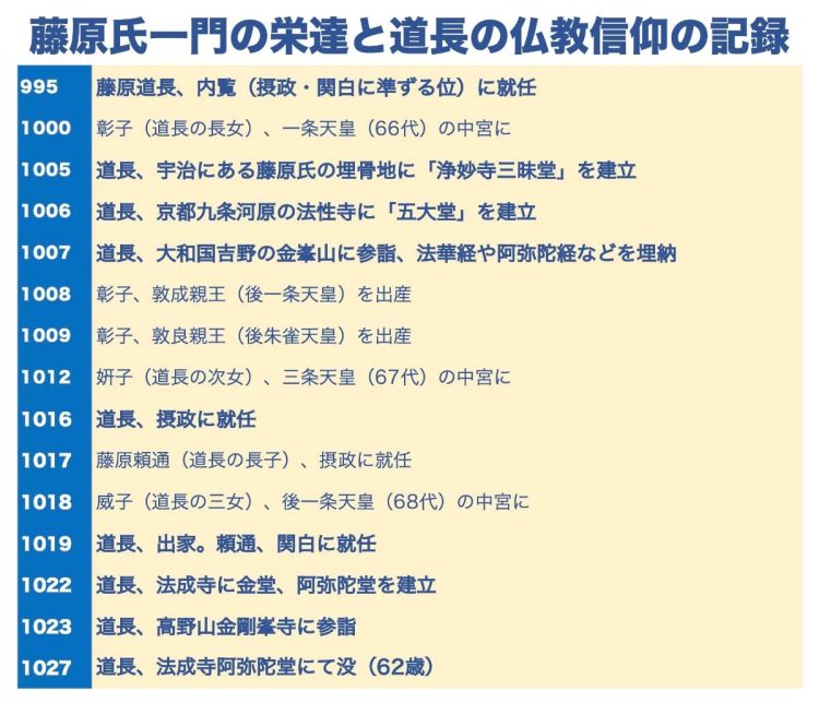 藤原道長は一条天皇に嫁がせた長女・彰子の懐妊を願って神仏に祈り、先祖の供養や極楽往生のため各地に寺社や仏像を建立した（参考：『山川　詳説日本史図録（第10版）』、『図説日本史通覧』帝国書院ほか）