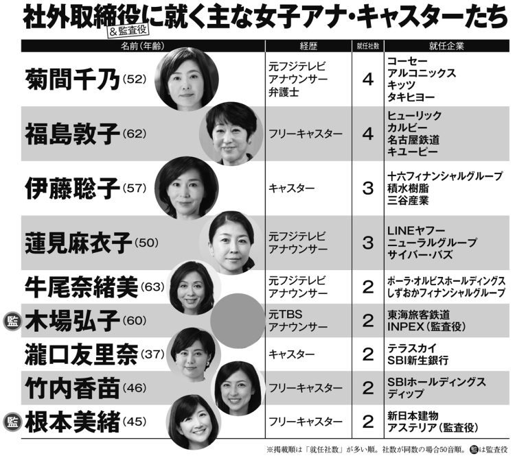 社外取締役に就く主な女子アナ・キャスターたちと就任企業（その1）