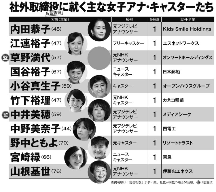 社外取締役に就く主な女子アナ・キャスターたちと就任企業（その2）