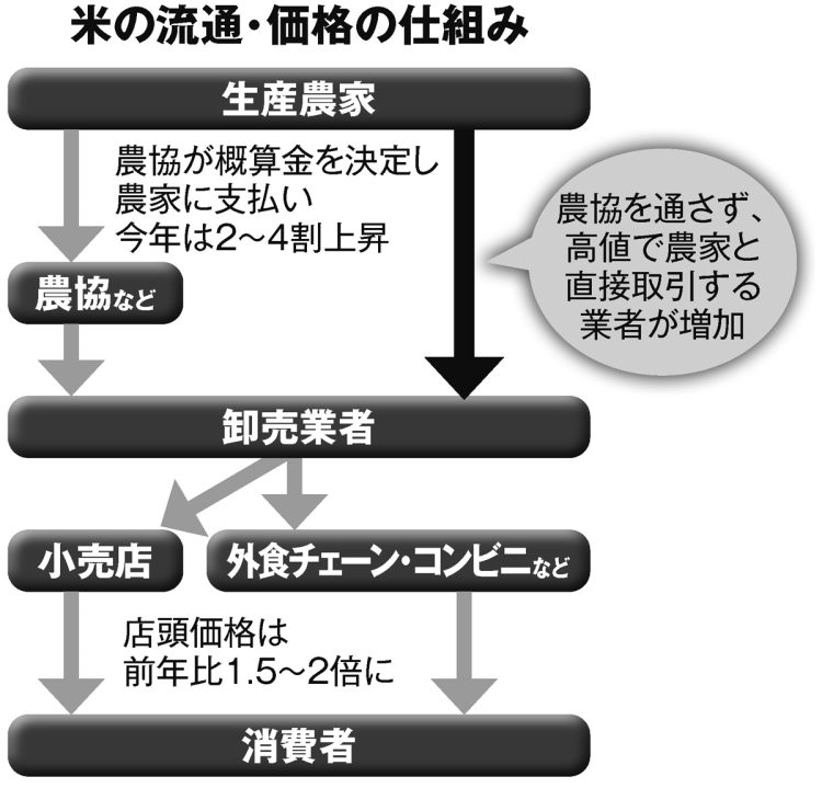 生産農家から消費者の元に届くまで、米の流通・価格の仕組み