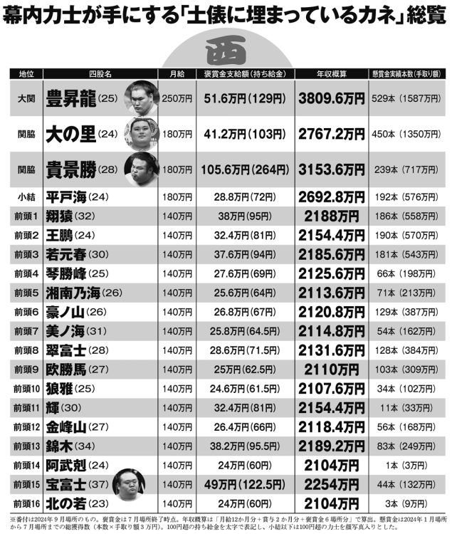 「土俵に埋まるカネ」が一目瞭然（その2）