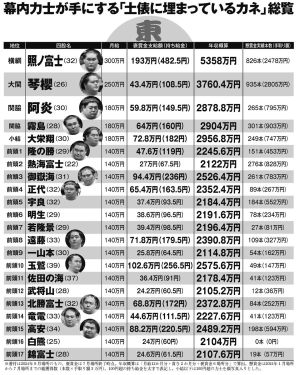 「土俵に埋まるカネ」が一目瞭然（その1）