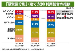 【住宅市場の転機】新築「持ち家」減少が伝えるシグナル　今こそ中古住宅の活用が空き家対策にもつながる