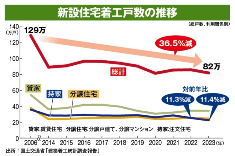 新設住宅着工戸数の推移（出所：国交省「建築着工統計調査報告」