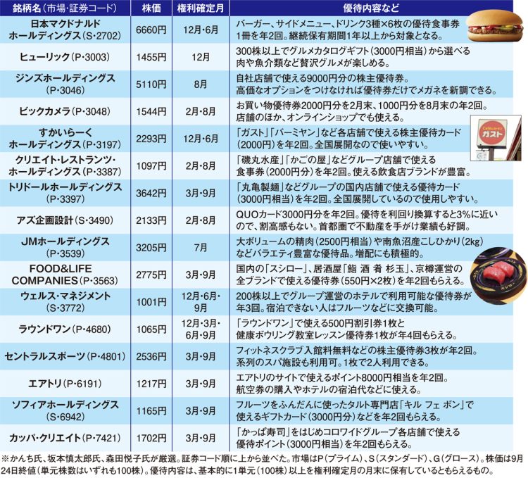 投資のプロが注目する優待銘柄（その1）