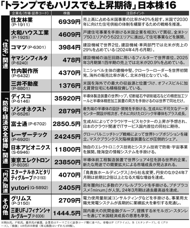 「トランプでもハリスでも上昇期待」日本株16