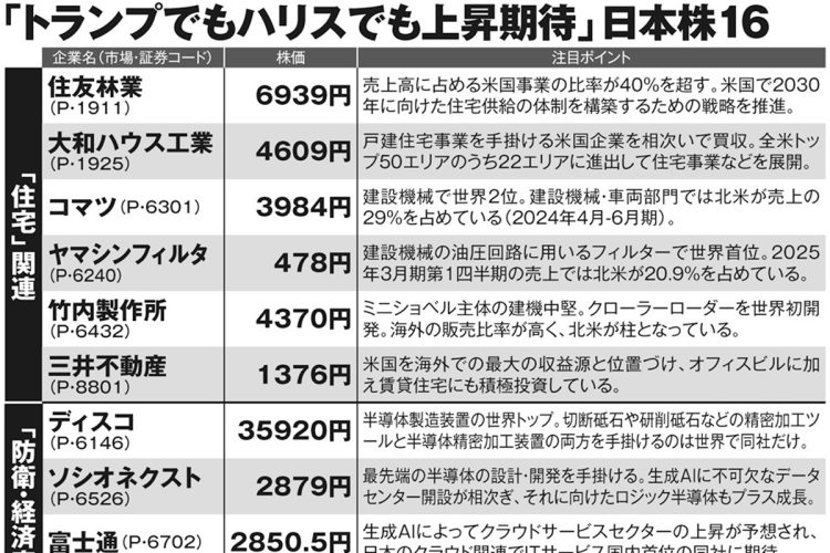 「トランプでもハリスでも上昇期待」日本株16