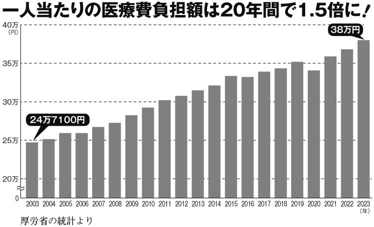 一人当たりの医療費負担額は20年間で1.5倍に