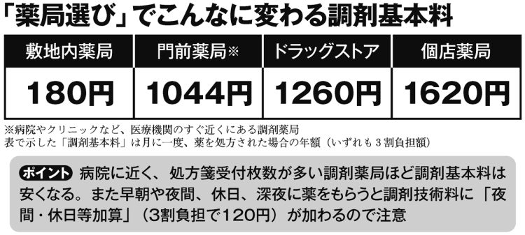 「薬局選び」でこんなに変わる調剤基本料