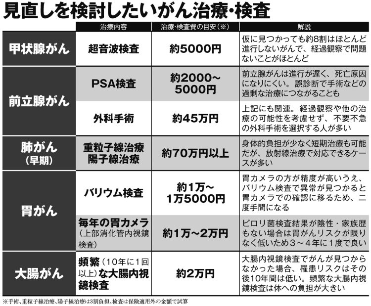 見直しを検討したいがん治療・検査