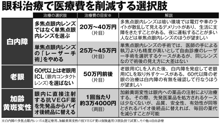 眼科治療で医療費を削減する選択肢