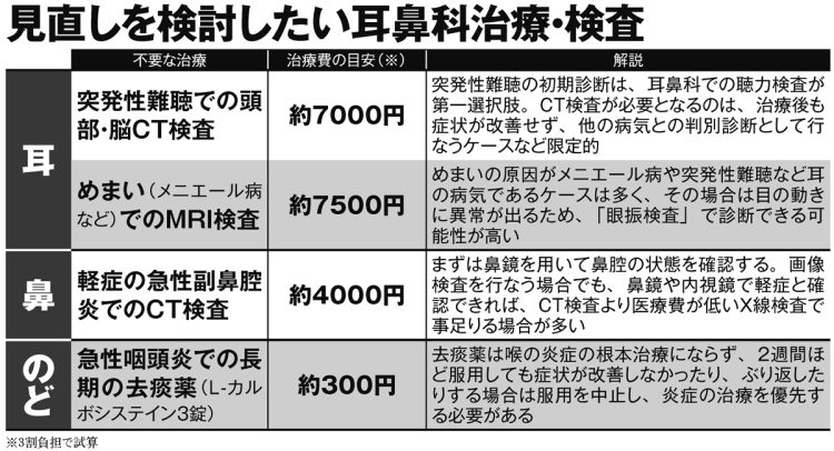 見直しを検討したい耳鼻科治療・検査