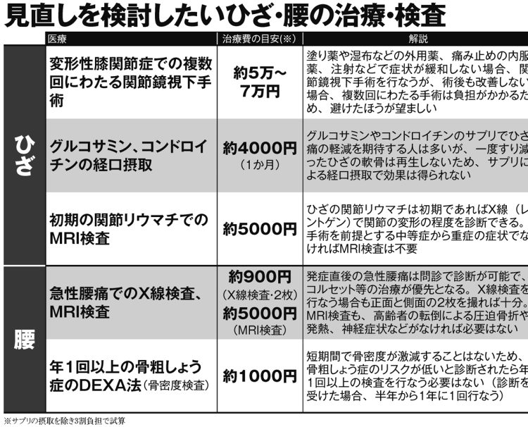 見直しを検討したいひざ・腰の治療・検査