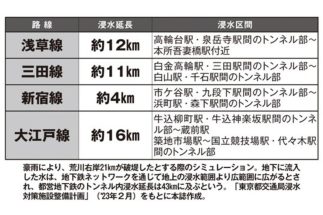 《豪雨による東京の地下鉄への被害をシミュレーション》荒川決壊で危惧される都営大江戸線の「全駅水没」、銀座や丸の内では「噴出洪水」も