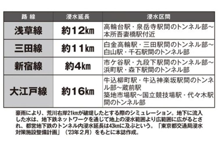 荒川破堤で浸水どうなる？豪雨で都営地下鉄の全長43kmが浸水の懸念も