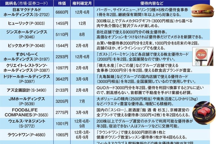 投資のプロが注目する優待銘柄