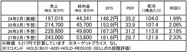 ZOZO（3092）：市場平均予想（単位：百万円）