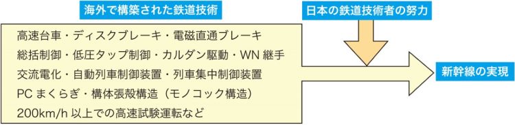 海外で構築された鉄道技術と日本の鉄道技術者の努力が、新幹線の実現につながった