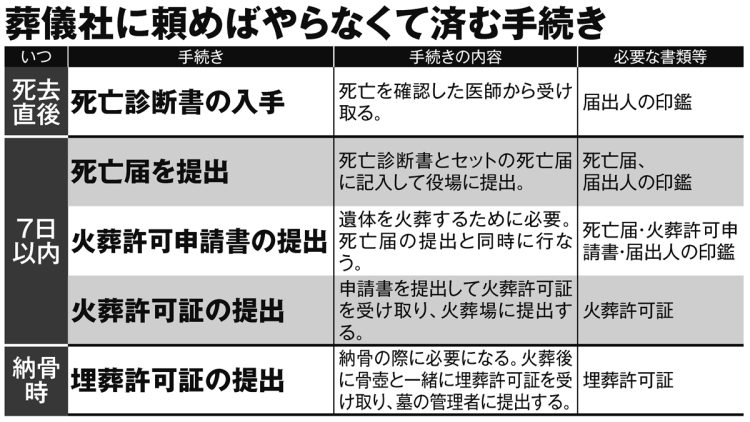 葬儀社に頼めばやらなくて済む手続き