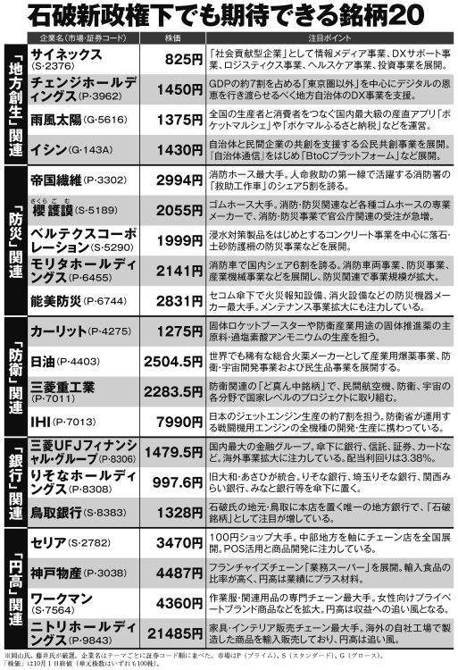 石破新政権下でも期待できる銘柄20