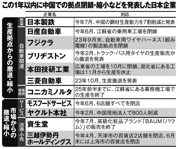 この1年以内に中国での拠点閉鎖・縮小などを発表した日本企業