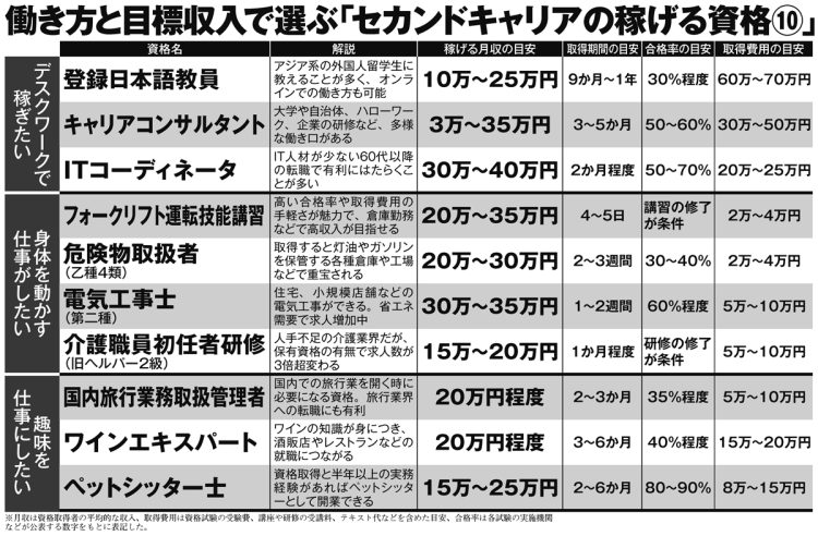 働き方と目標収入で選ぶ「セカンドキャリアの稼げる資格10」