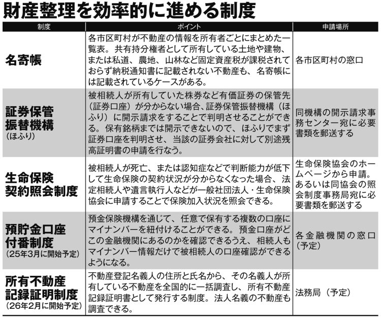 財産整理を効率的に進める制度5